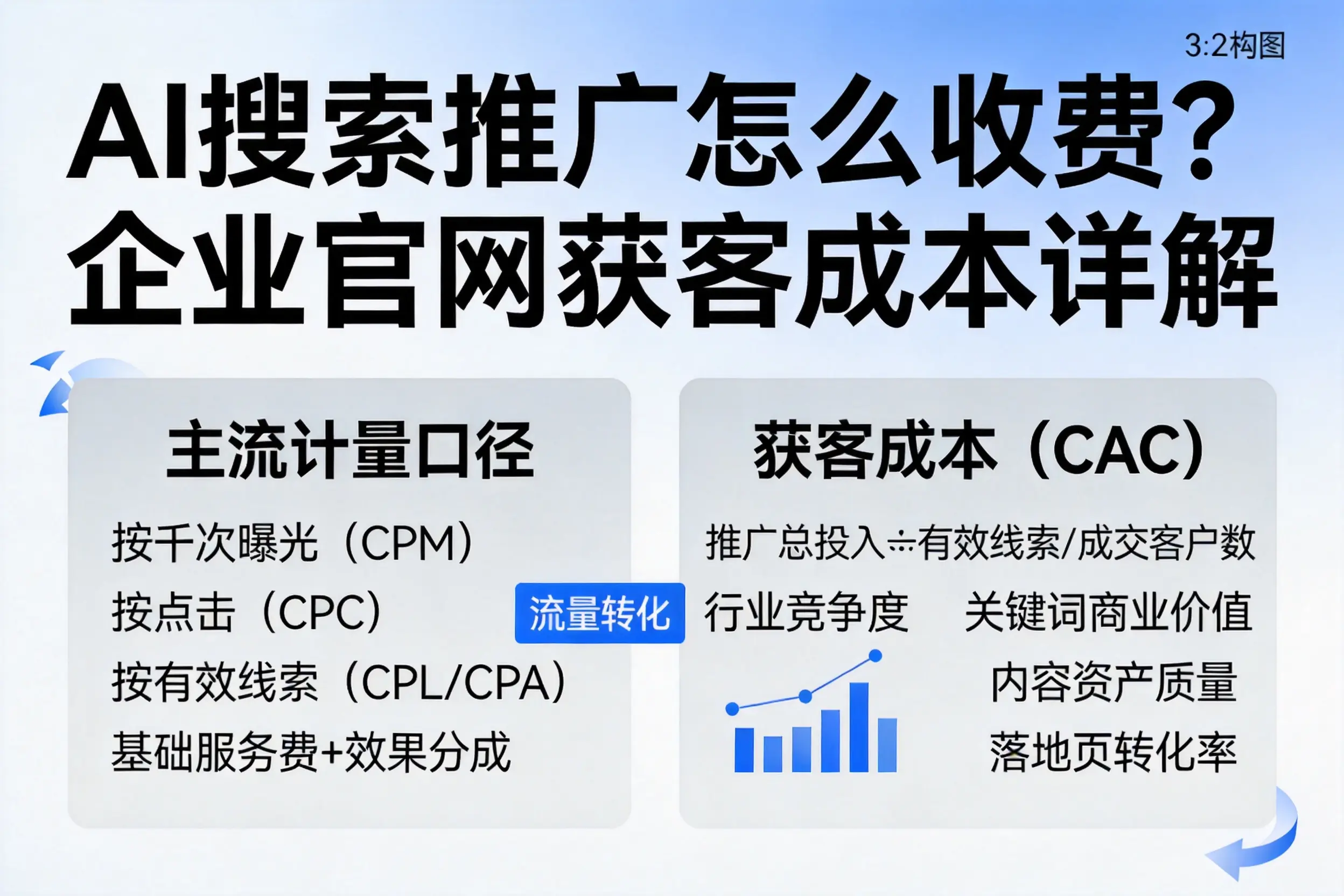 AI搜索推广怎么收费？赣州企业官网获客成本详解