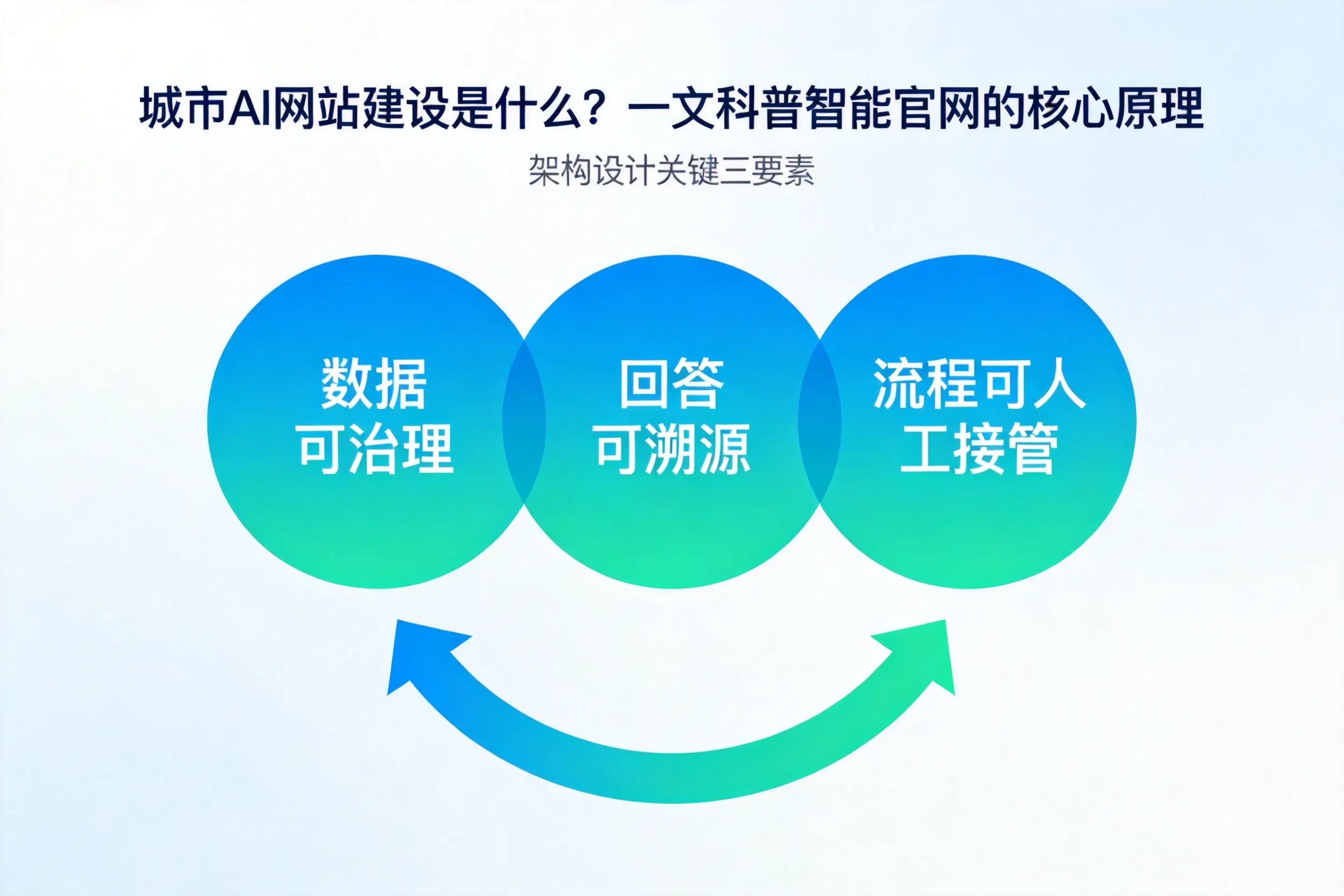 赣州AI网站建设是什么？一文科普智能官网的核心原理