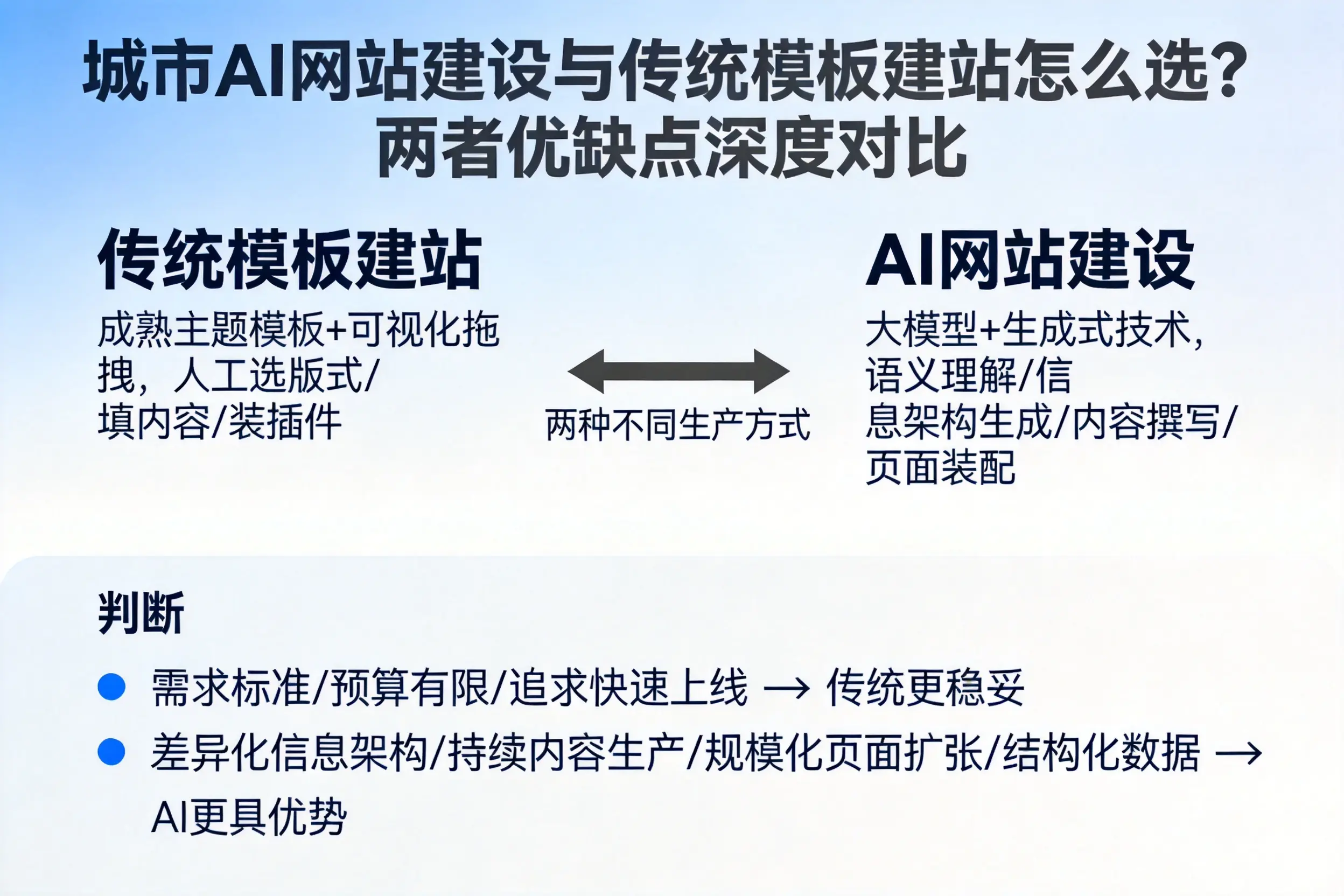 赣州AI网站建设与传统模板建站怎么选？两者优缺点深度对比
