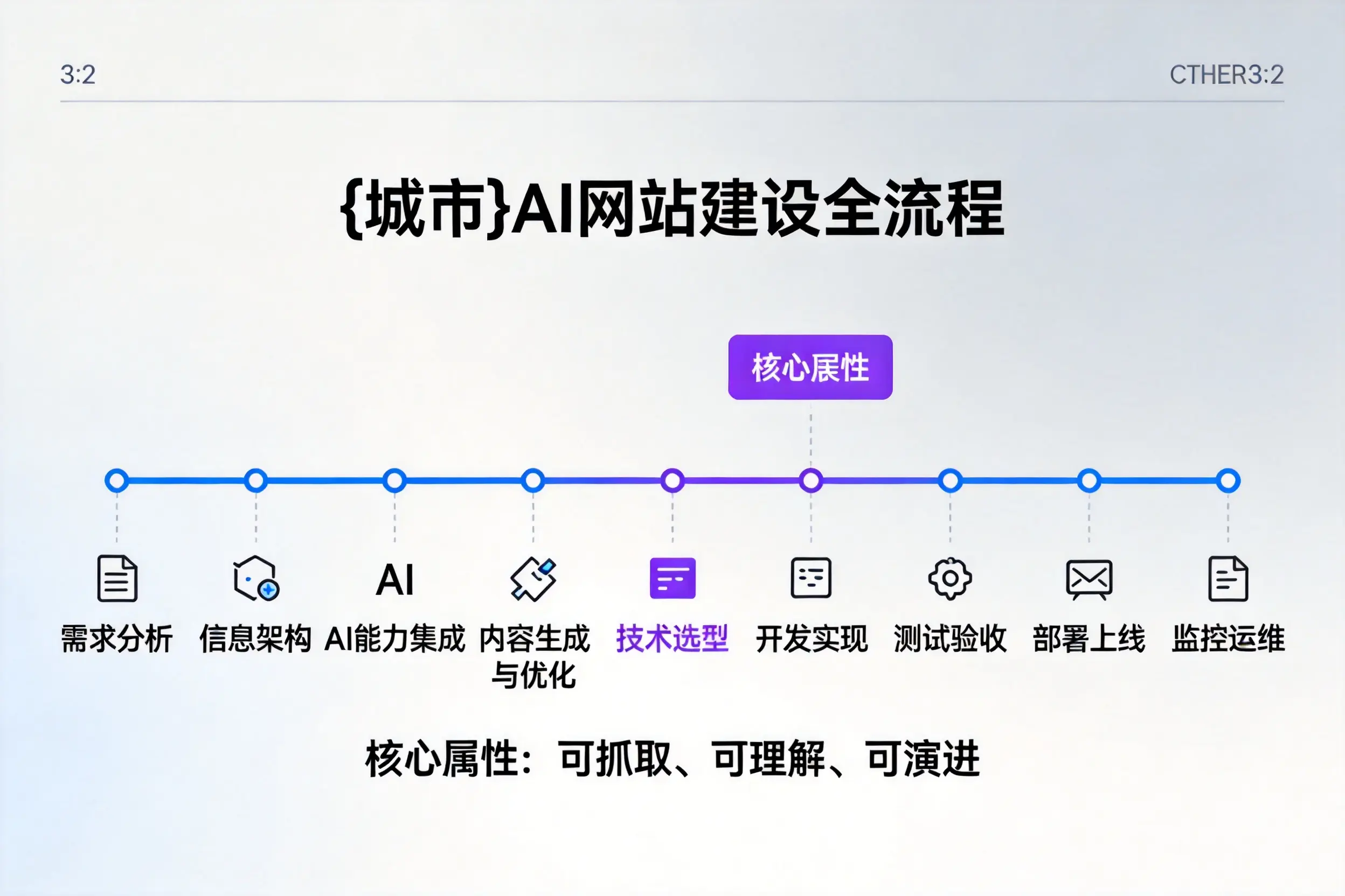 赣州AI网站建设全流程拆解：从方案设计到部署上线教程