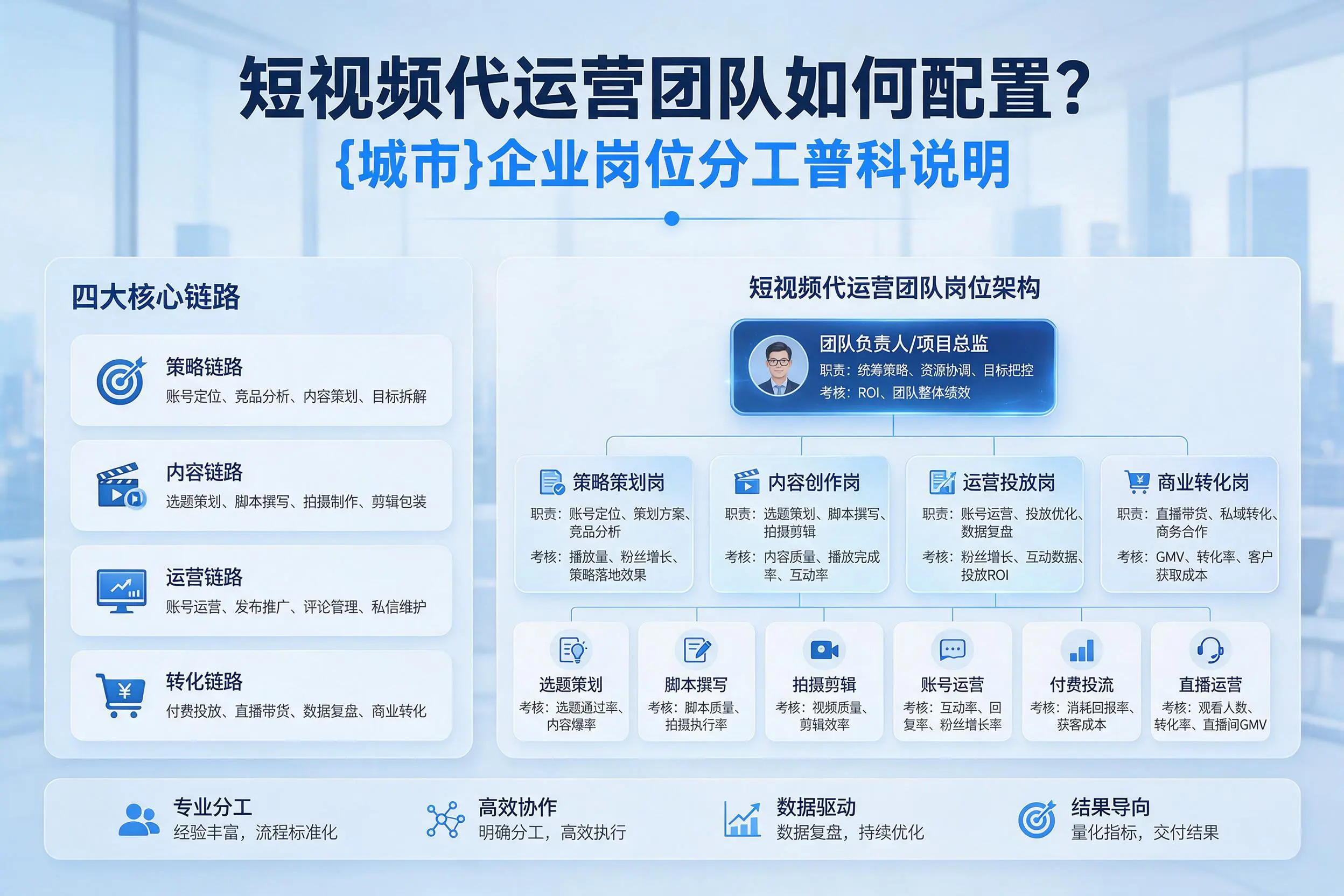 短视频代运营团队如何配置？赣州企业岗位分工科普说明