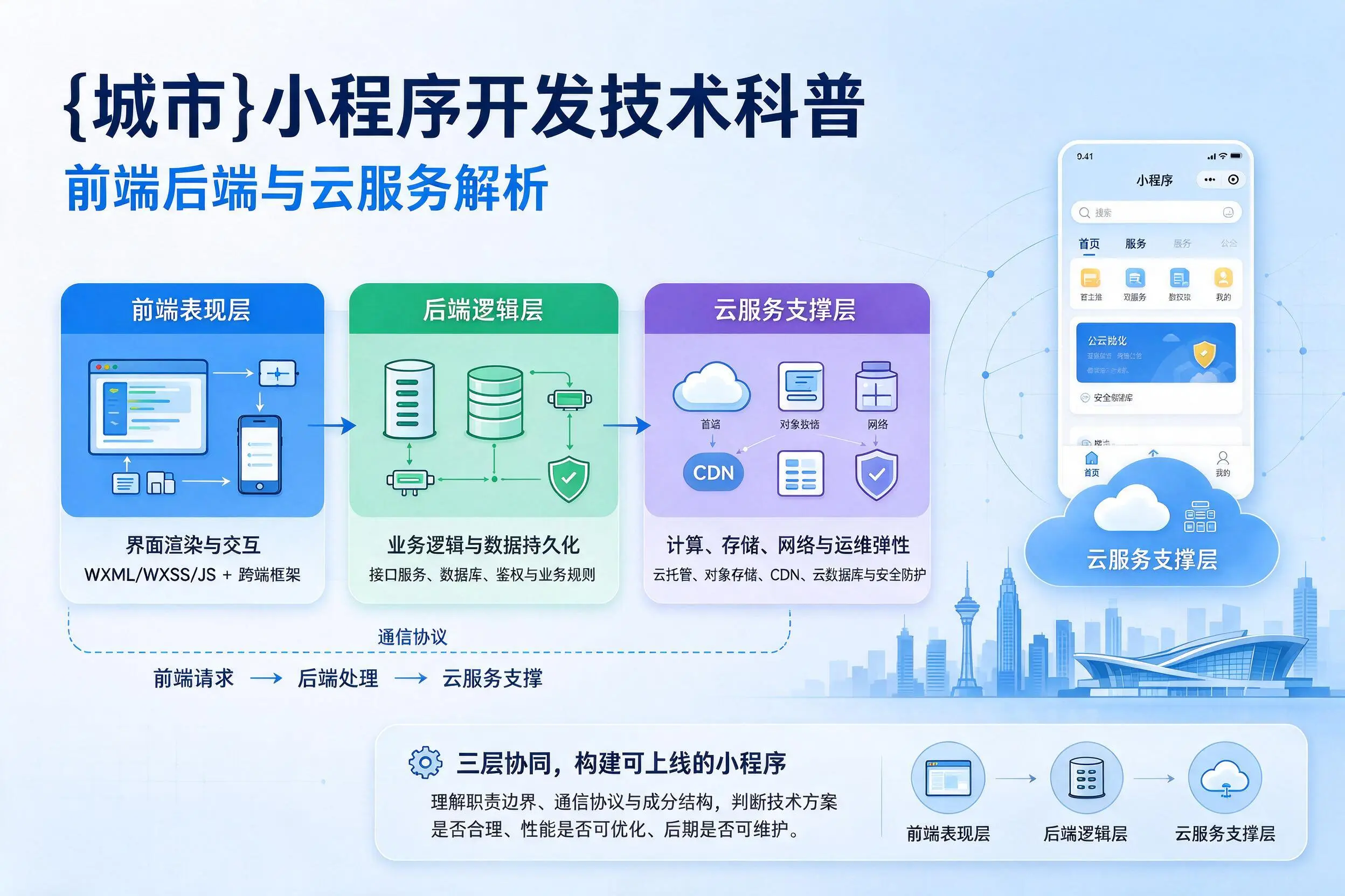 赣州小程序开发技术科普:前端后端与云服务解析
