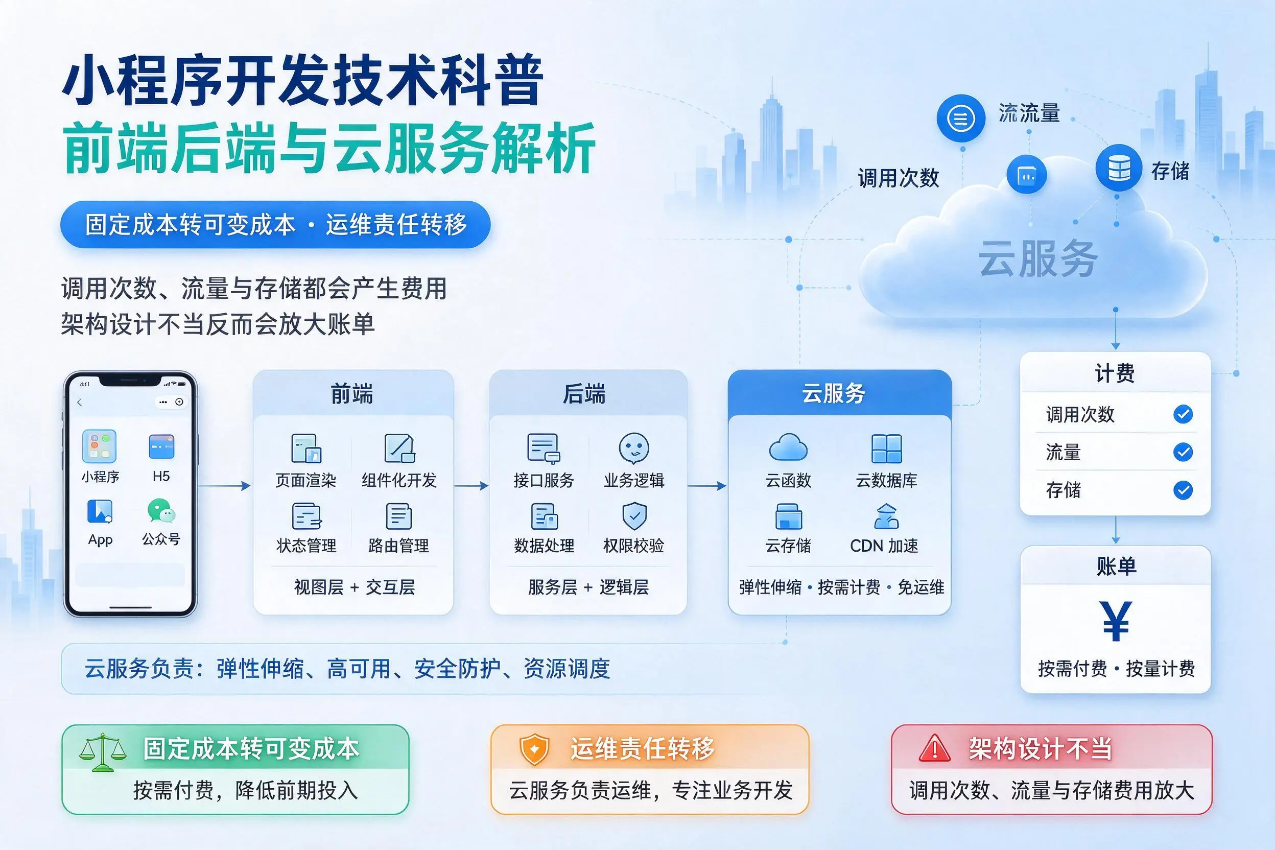 赣州小程序开发技术科普:前端后端与云服务解析