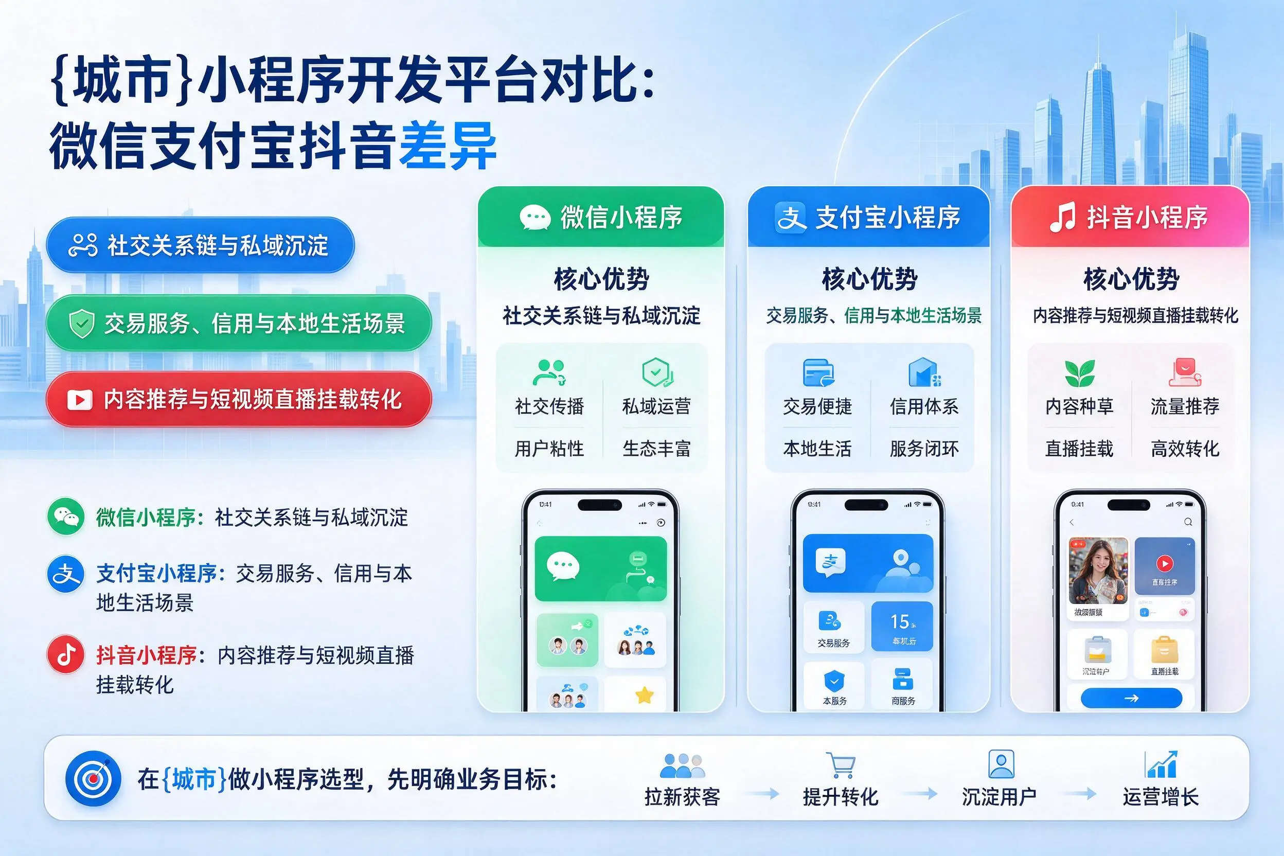 赣州小程序开发平台对比:微信支付宝抖音差异