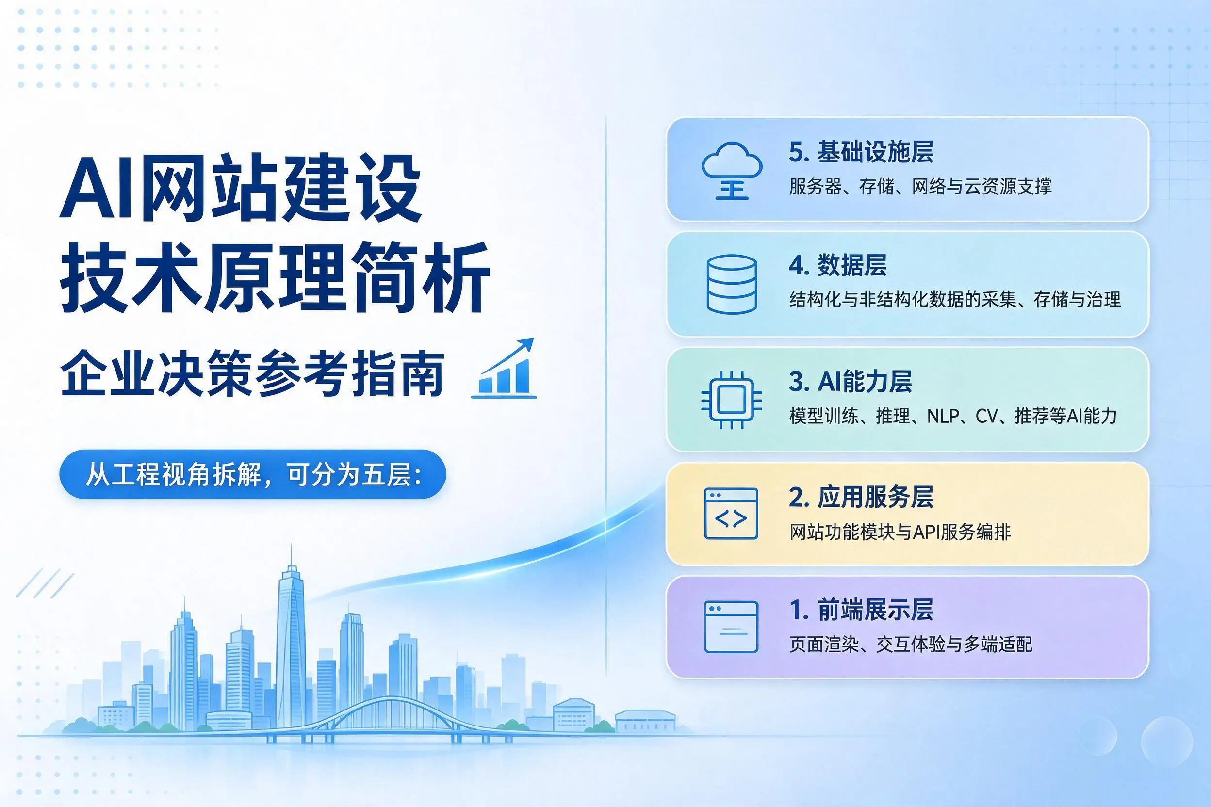 AI网站建设技术原理简析，赣州企业决策参考指南