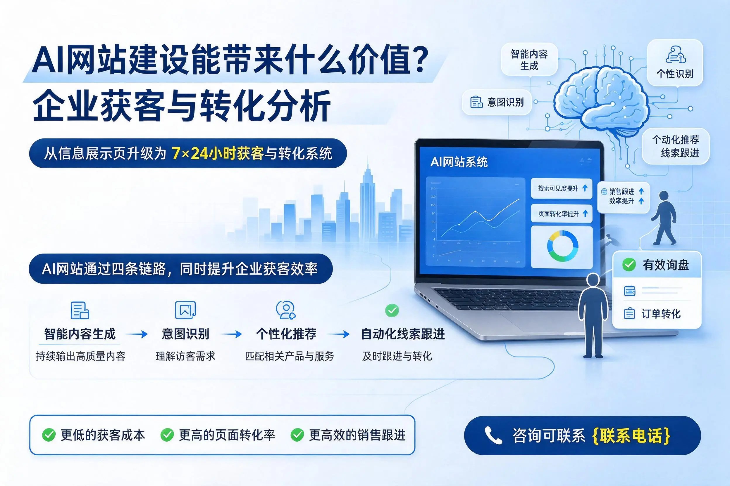 AI网站建设能带来什么价值?赣州企业获客与转化分析