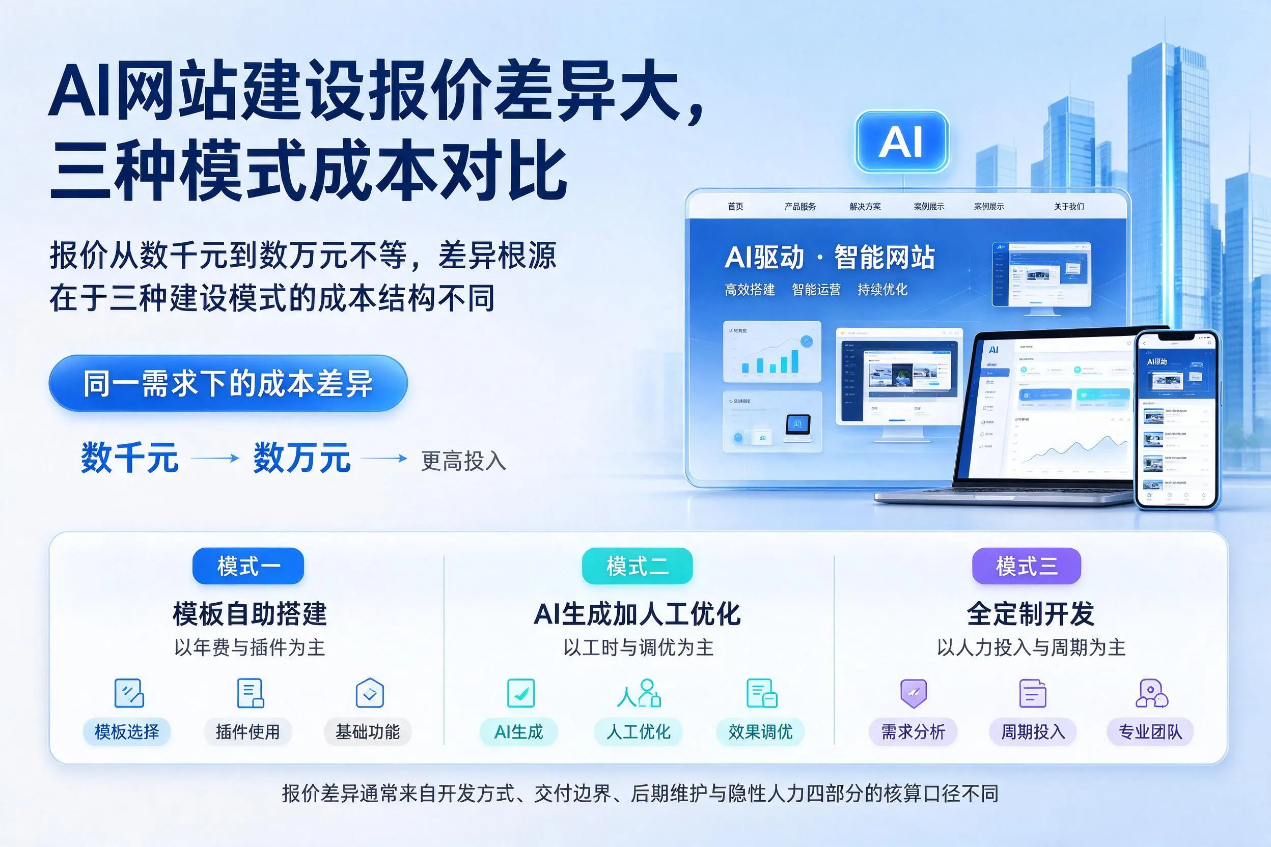 赣州AI网站建设报价差异大，三种模式成本对比