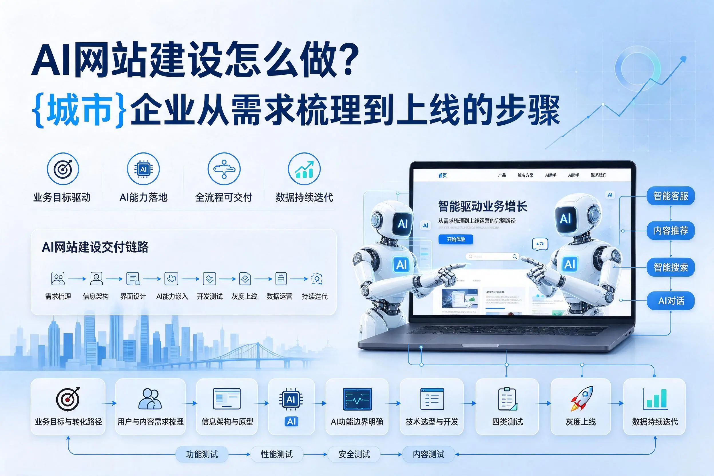 AI网站建设怎么做?赣州企业从需求梳理到上线的步骤