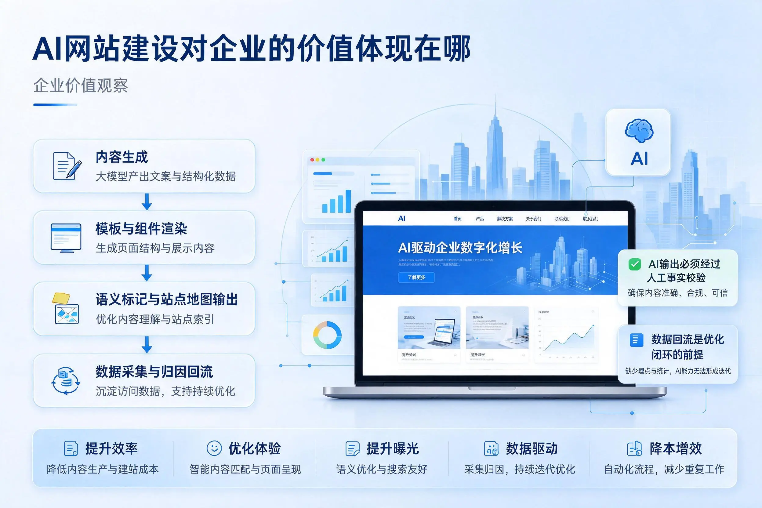 AI网站建设对企业的价值体现在哪，赣州实践观察