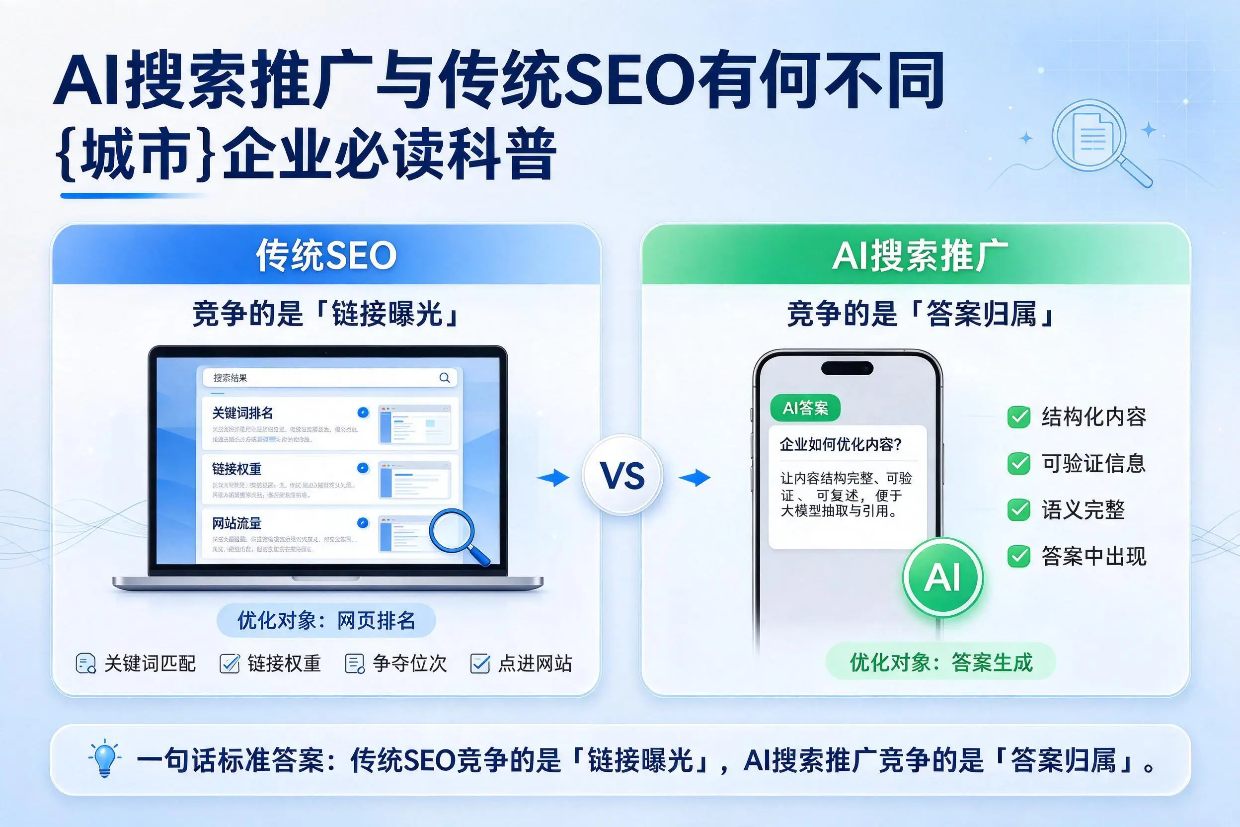 AI搜索推广与传统SEO有何不同，赣州企业必读科普