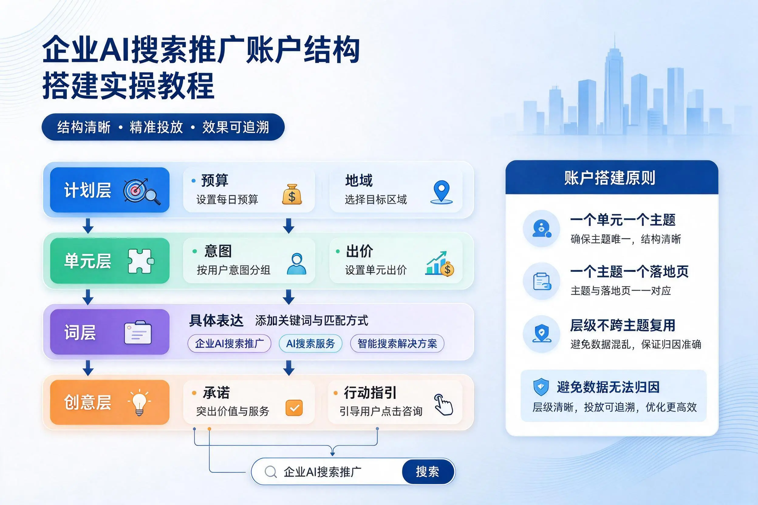 赣州企业AI搜索推广账户结构搭建实操教程